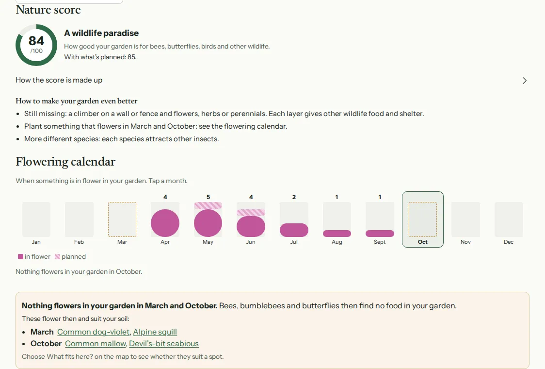 A garden’s nature score (84 out of 100) with tips, and the flowering calendar with the months in which nothing flowers.